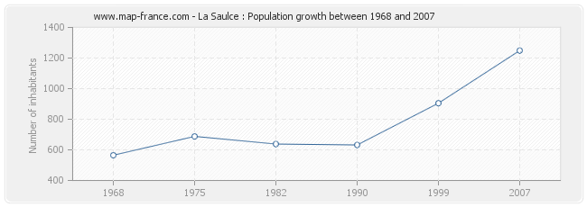 Population La Saulce